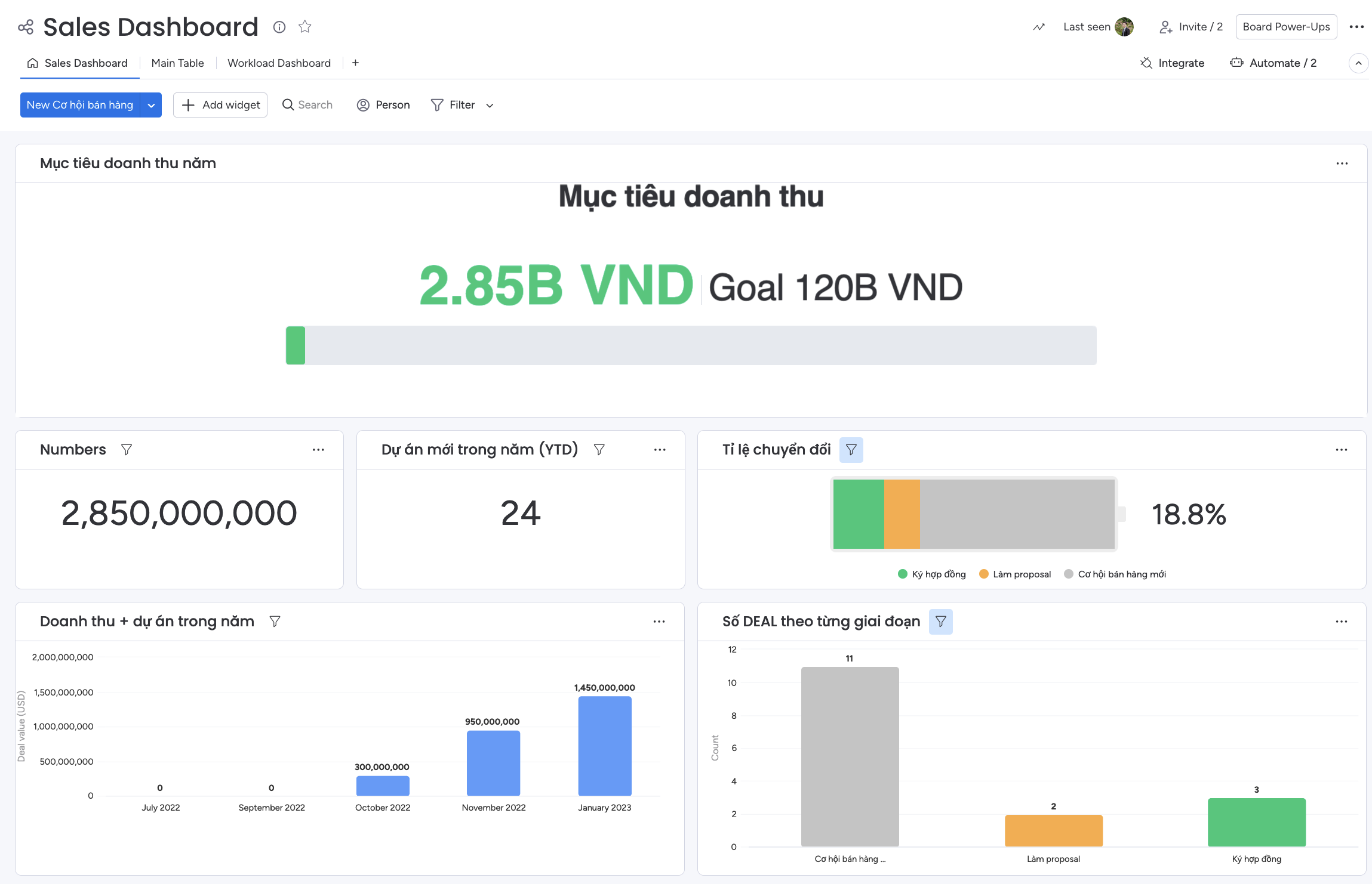 Báo cáo các chỉ số bán hàng để đánh giá tính hiệu quả